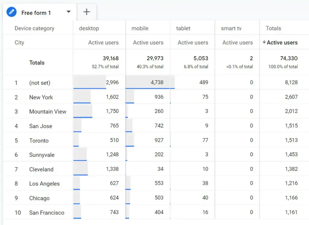 Using Analytics to Continuously Improve Blog Performance