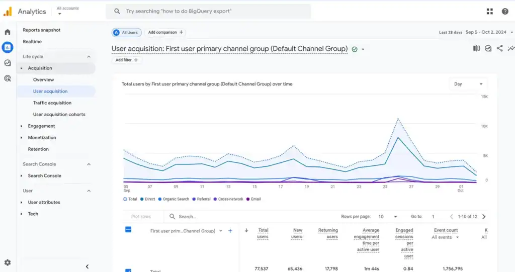 Using Analytics to Continuously Improve Blog Performance